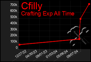 Total Graph of Cfilly