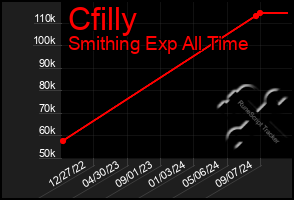 Total Graph of Cfilly