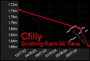 Total Graph of Cfilly