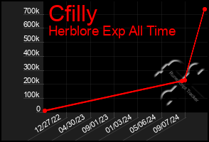 Total Graph of Cfilly