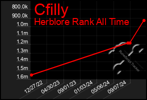 Total Graph of Cfilly