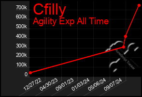 Total Graph of Cfilly