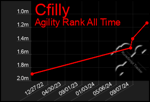 Total Graph of Cfilly