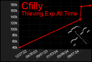 Total Graph of Cfilly