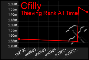 Total Graph of Cfilly