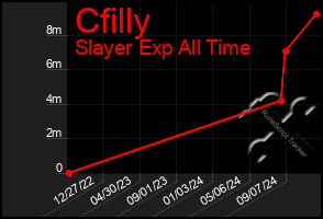 Total Graph of Cfilly