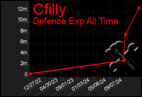 Total Graph of Cfilly