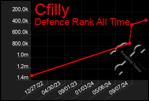 Total Graph of Cfilly