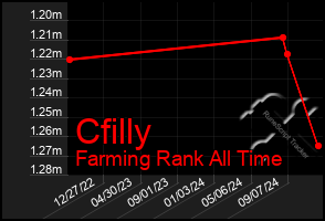 Total Graph of Cfilly