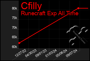 Total Graph of Cfilly