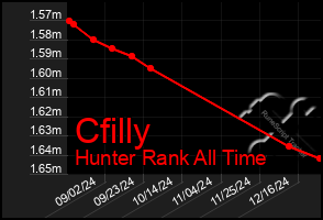 Total Graph of Cfilly