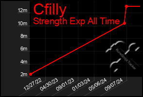 Total Graph of Cfilly