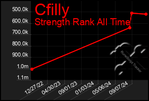 Total Graph of Cfilly