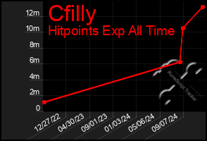 Total Graph of Cfilly