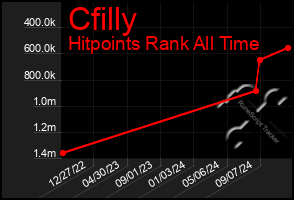 Total Graph of Cfilly