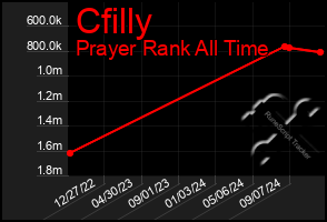 Total Graph of Cfilly