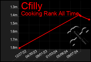 Total Graph of Cfilly