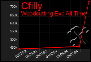 Total Graph of Cfilly