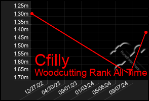 Total Graph of Cfilly