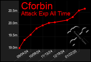 Total Graph of Cforbin