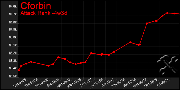 Last 31 Days Graph of Cforbin