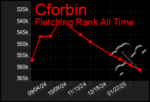 Total Graph of Cforbin