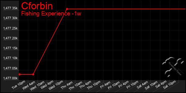 Last 7 Days Graph of Cforbin