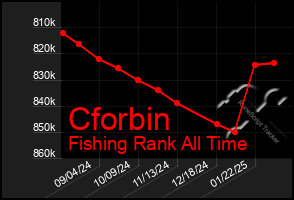 Total Graph of Cforbin