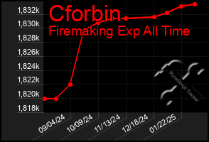 Total Graph of Cforbin