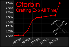 Total Graph of Cforbin