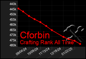 Total Graph of Cforbin