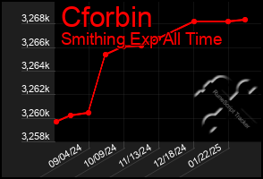 Total Graph of Cforbin