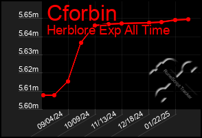 Total Graph of Cforbin