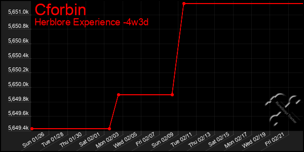 Last 31 Days Graph of Cforbin