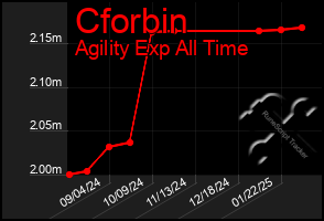 Total Graph of Cforbin