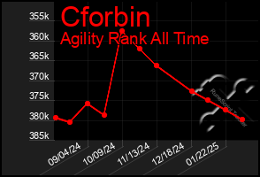 Total Graph of Cforbin