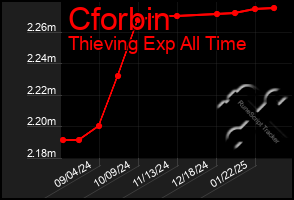 Total Graph of Cforbin