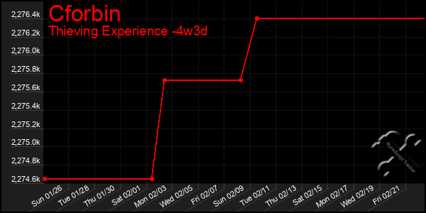 Last 31 Days Graph of Cforbin