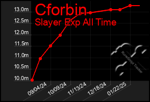 Total Graph of Cforbin