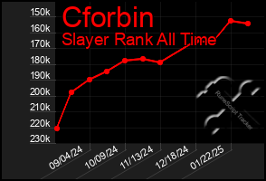 Total Graph of Cforbin