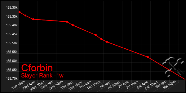 Last 7 Days Graph of Cforbin