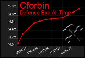 Total Graph of Cforbin