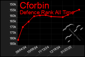 Total Graph of Cforbin