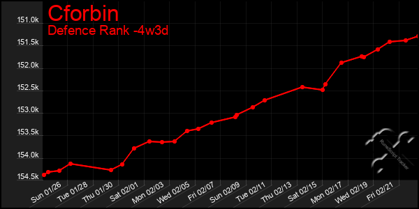 Last 31 Days Graph of Cforbin