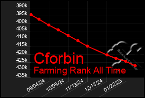 Total Graph of Cforbin