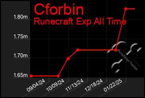 Total Graph of Cforbin