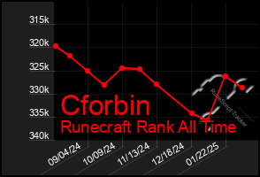 Total Graph of Cforbin