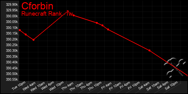 Last 7 Days Graph of Cforbin