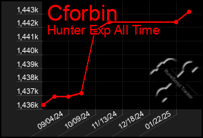 Total Graph of Cforbin