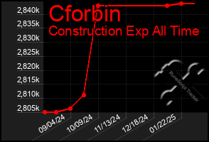 Total Graph of Cforbin